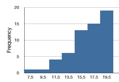 Histogram of scores on a 20-point statistics exam question, midpoints 7.5 to 19.5: frequencies of about 1, 1, 4, 6, 13, 15, and 19 — the bars grow steadily toward the maximum score, leaving the long tail on the left, a negative skew.