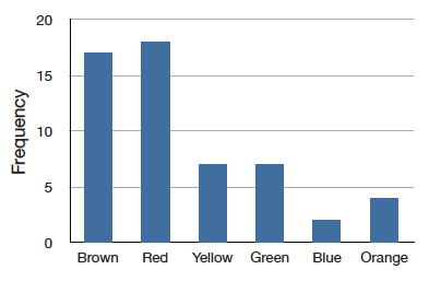 Bar chart of the 55 M&M's in one bag by color: Brown 17, Red 18, Yellow 7, Green 7, Blue 2, Orange 4, on a frequency axis from 0 to 20 — a frequency distribution of a discrete variable.
