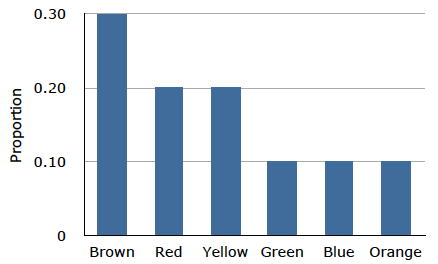 Bar chart of the manufacturer's proportions for all M&M's: Brown 0.30, Red 0.20, Yellow 0.20, Green 0.10, Blue 0.10, Orange 0.10. The six proportions add to 1, making this a probability distribution rather than a frequency distribution.