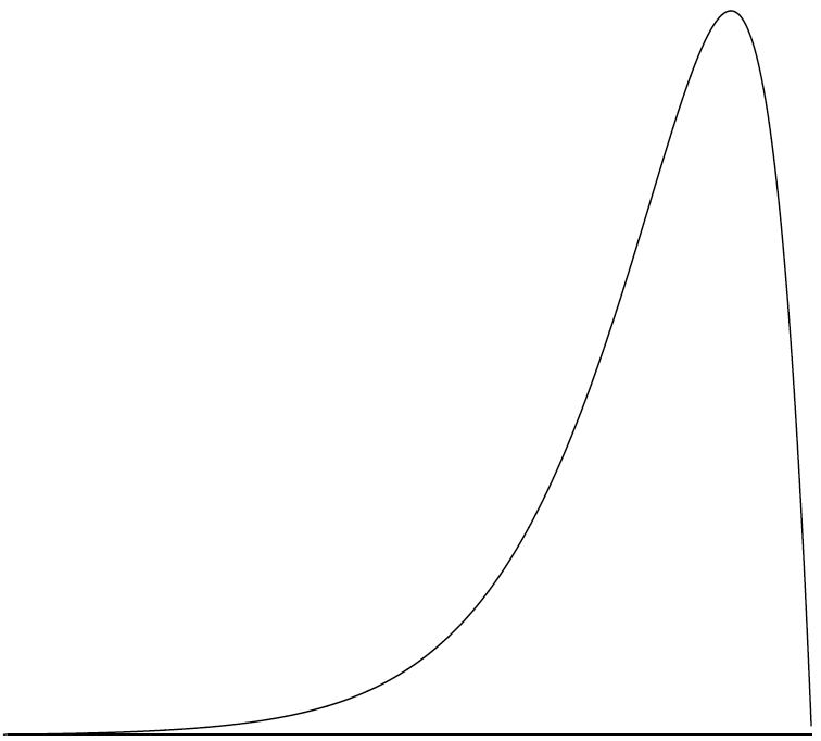 A continuous density curve with a negative skew: a long thin tail rises slowly from the left, climbs to a peak near the right edge, then drops almost vertically. The axes carry no numbers.