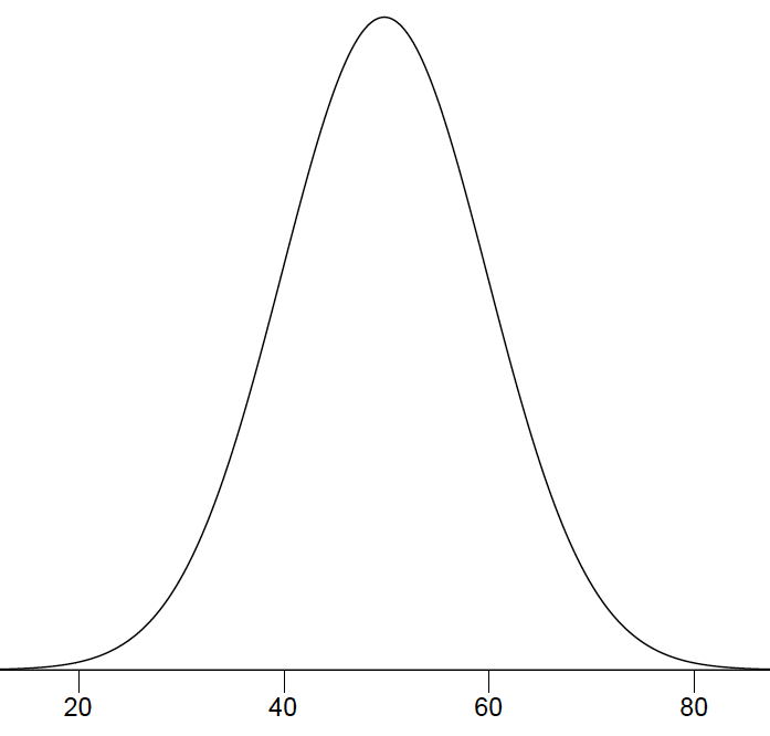 A symmetric bell-shaped normal density curve peaking at 50 on an x-axis marked 20, 40, 60, and 80. The tails fall away smoothly on both sides and never quite reach the axis; the y-axis (probability density) is unlabeled.