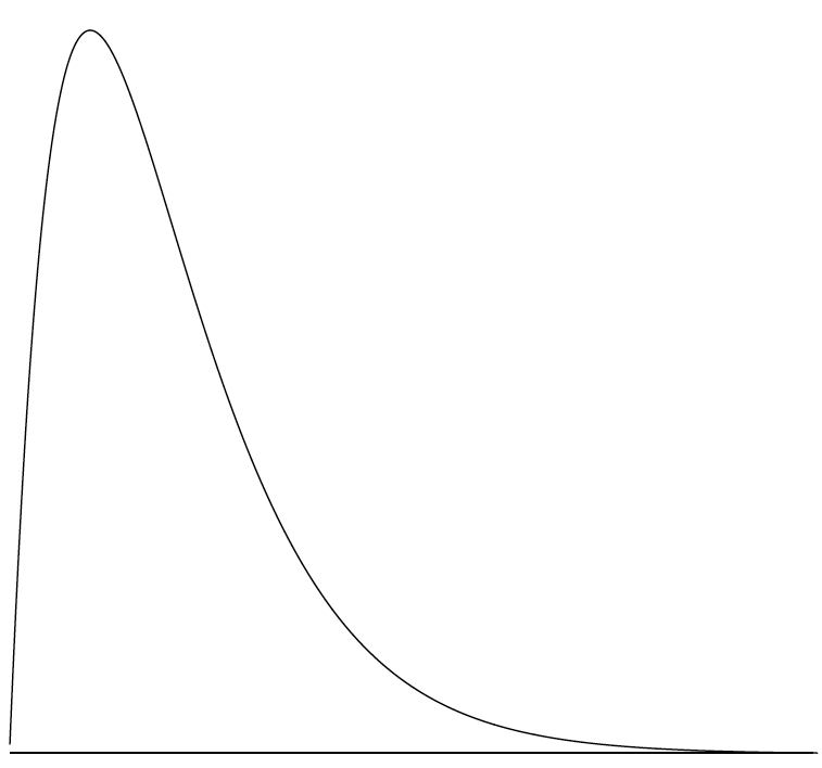 A continuous density curve with a positive skew: it rises steeply to a peak near the left edge, then falls away slowly, trailing a long tail to the right. The axes carry no numbers.