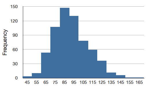 Histogram of 642 psychology test scores at midpoints 45 through 165: frequencies rise from about 3 and 9 to 53 at 65, 108 at 75, a peak of about 147 at 85, then fall through 130, 78, 59, 36, 14, 5 to about 1 at 155 and 165. The right tail is longer than the left — a positive skew.
