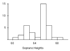 Histogram of soprano singers' heights: bars from about 60 to 69 inches with frequencies of roughly 1, 2, 6, 3, 1, 15, 6, 1, 1 — the tallest bar (15) is at about 65-66 inches (exercise figure).