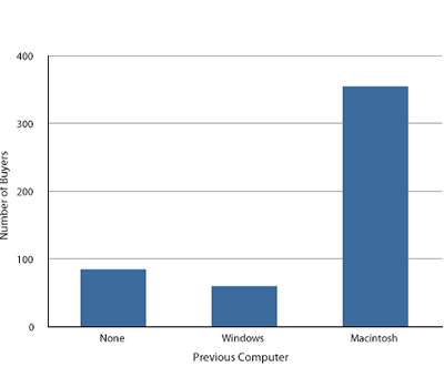 Bar chart of iMac buyers by previous computer: None about 85, Windows about 60, Macintosh about 355, on a y-axis from 0 to 400.