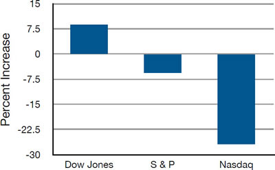 Bar chart of percent change in three stock indexes from May 24 2000 to May 24 2001: Dow Jones up about 8.5%, S&P 500 down about 5.5%, Nasdaq down about 27%. Bars extend above and below a zero baseline.