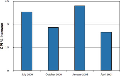 Bar chart of percent increase in the Consumer Price Index for four quarters: July 2000 about 3.8%, October 2000 about 2.8%, January 2001 about 4.2%, April 2001 about 2.5%.