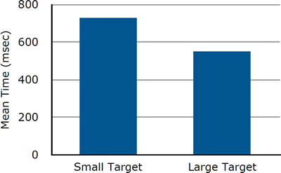 Bar chart of mean reaction time in milliseconds by target size: small target about 730 msec, large target about 550 msec.