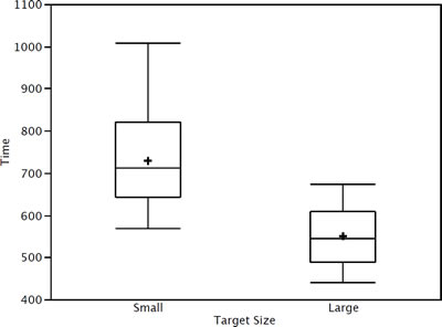 Box plots of reaction times by target size: the small-target box spans about 650 to 820 msec with median about 700 and whiskers from 570 to about 1,010; the large-target box spans about 520 to 610 with median about 545 and whiskers from about 440 to 680.