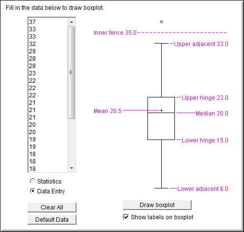 Screenshot of the box plot simulation: an editable data column on the left (values 37, 33, 33, 32, 29, 28, 28, 23, 22, 22, 22, 21, 21, 21, 20, 20, 19, 18, 18, 18 visible) and a labeled box plot on the right showing inner fence 35.0, upper adjacent 33.0, upper hinge 23.0, mean 20.5, median 20.0, lower hinge 15.0, lower adjacent 6.0, with one outside value circle above the inner fence.