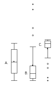 Three box plots labeled A, B, and C for comparison in an exercise: A is roughly symmetric with a long box; B has a long upper whisker, a compact box, and outside values (circles) and far-out values (asterisks) above it; C is a short box high on the scale with outside and far-out values below it.