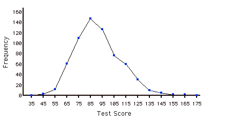 Frequency polygon of psychology test scores from 35 to 175 with a peak frequency of about 147 at a score of 85 (exercise figure).