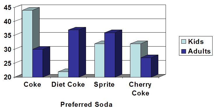 Three-dimensional grouped bar chart of preferred soda for kids and adults: Coke (kids about 44, adults about 29), Diet Coke (kids about 22, adults about 37), Sprite (kids about 32, adults about 36), Cherry Coke (kids about 32, adults about 27). The y-axis starts at 20 (exercise figure).