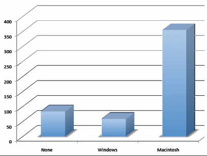 Three-dimensional bar chart of the same iMac buyer data (None about 100, Windows about 70, Macintosh about 365). The perspective and 3-D boxes make the values hard to read against the gridlines — shown as an example of a poor graphic.