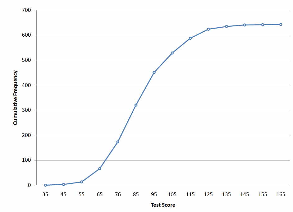 Cumulative frequency polygon of the psychology test scores: an S-shaped curve rising from 0 at a test score of 35 to about 640 at 165, steepest between scores of 65 and 95.