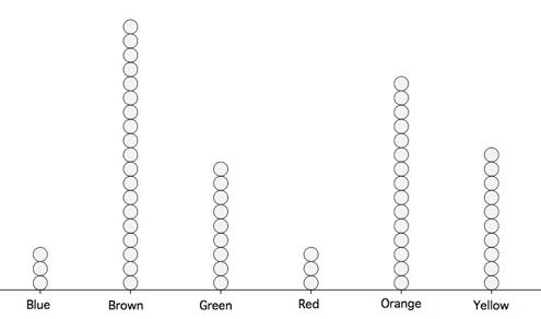 Dot plot of the colors of 55 M&M candies in one bag: stacks of circles for Blue (3), Brown (19), Green (9), Red (3), Orange (14), and Yellow (7).