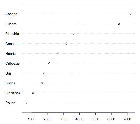 Dot plot of the number of people playing each card game on Wednesday, one dot per game on dotted leader lines, ordered from Poker (about 700) at the bottom to Spades (about 7,200) at the top.
