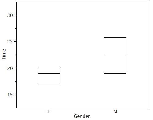 Boxes-only box plots of quiz times by gender: the female box spans 17 to 20 with the median line at 19; the male box spans 19 to about 25.7 with the median line at 22.5.