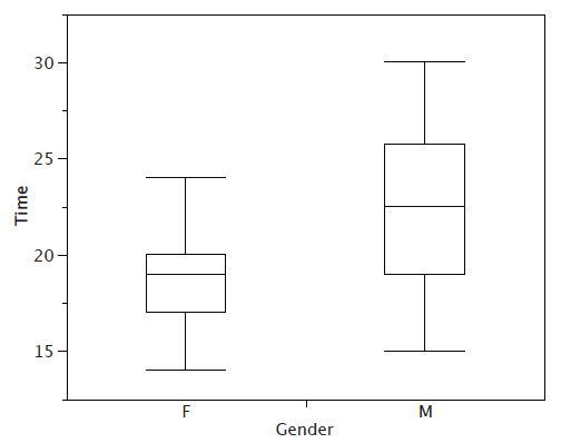 Box plots of quiz times by gender with whiskers added: female whiskers reach 14 and 24; male whiskers reach 15 and 30.