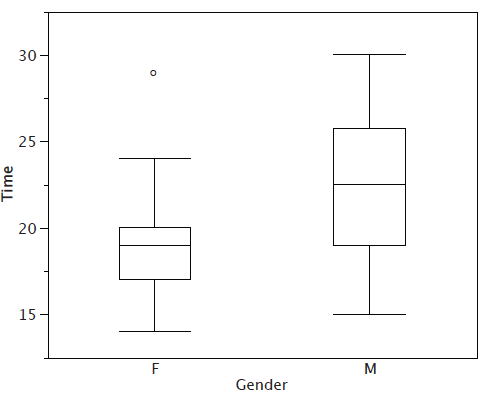 Box plots of quiz times by gender with the outside value shown: a small circle at 29 above the female plot marks an outside value; whiskers end at the adjacent values (female 14 and 24, male 15 and 30).