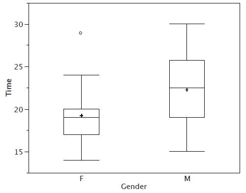 Box plots of quiz times by gender with means added: a plus sign marks the mean inside each box, about 19.2 for females and about 22.3 for males, alongside the medians of 19 and 22.5.