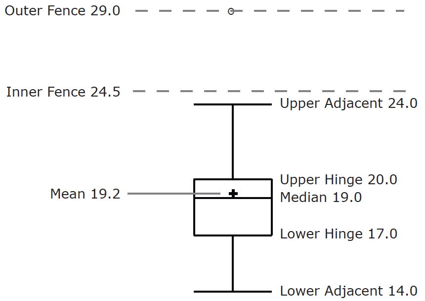 Labeled box plot of the women's quiz times: outer fence 29.0 (dashed, with the outside value circle on it), inner fence 24.5, upper adjacent 24.0, upper hinge 20.0, median 19.0, mean 19.2 (plus sign), lower hinge 17.0, lower adjacent 14.0.