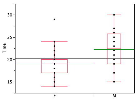 Box plots of quiz times by gender with the individual data points plotted as dots over each plot; a gray line marks the overall mean and green lines mark each group's mean (about 19.2 female, 22.3 male).