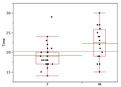 Box plots of quiz times by gender with the dots jittered horizontally so overlapping values at the same time are visible side by side.