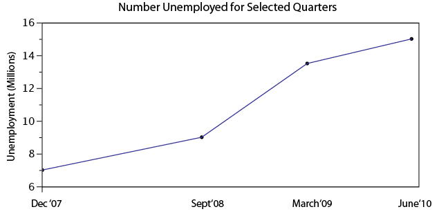 Line graph of the same job-loss numbers with a correctly scaled time axis: unemployment in millions rising from 7 in December 2007 to 9 in September 2008, 13.5 in March 2009, and 15 in June 2010 — the rise is steepest between September 2008 and March 2009.