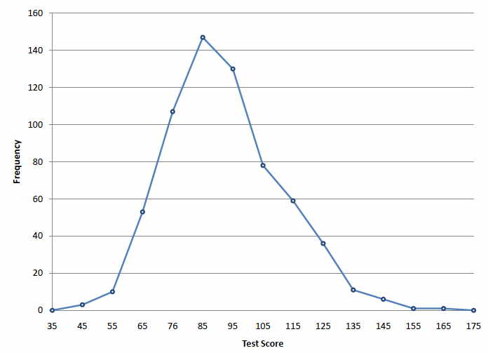 Frequency polygon of the same psychology test scores: points at class midpoints 35 through 175 connected by line segments, frequency 0 at 35, rising to a peak of about 147 at 85, then declining to 0 at 175.