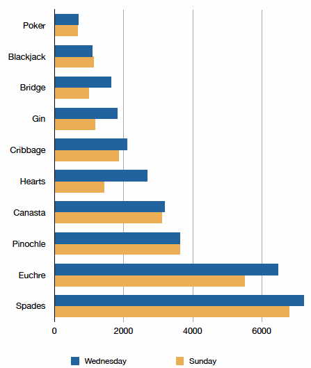 Horizontal bar chart of players per game on Wednesday and Sunday, ordered from Poker (about 700) at the top to Spades (about 7,000) at the bottom. Wednesday bars are slightly longer than Sunday bars for most games, with Euchre about 6,500 Wednesday versus 5,500 Sunday.
