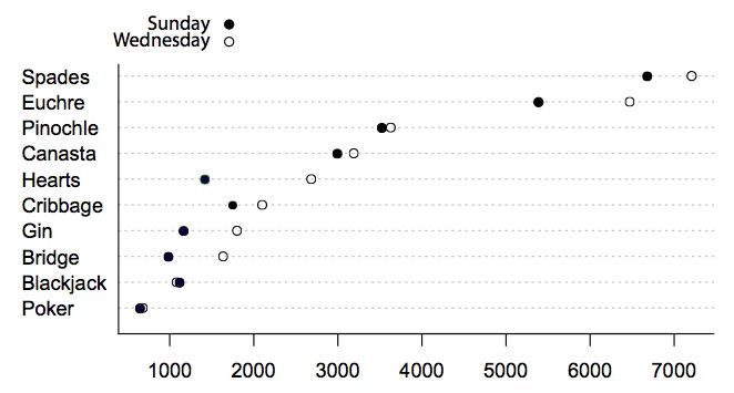 Single dot plot of players per game with Sunday shown as filled circles and Wednesday as open circles on the same lines: Wednesday values sit slightly to the right (higher) for most games, such as Spades about 7,200 versus 6,700.