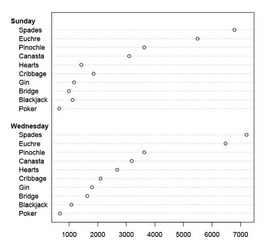 Two stacked dot plots of players per game, Sunday above and Wednesday below, each ordered from Poker (about 700) to Spades (about 7,000) — comparing the days requires looking back and forth between the panels.