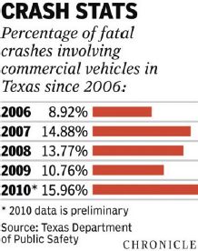 Newspaper graphic titled Crash Stats: percentage of fatal crashes involving commercial vehicles in Texas since 2006 shown as bars — 2006 8.92%, 2007 14.88%, 2008 13.77%, 2009 10.76%, 2010 15.96% (preliminary). Source: Texas Department of Public Safety.