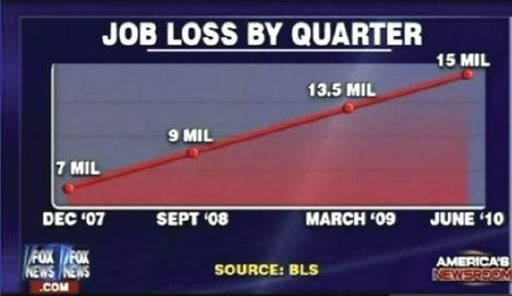 Television graphic titled Job Loss by Quarter: a straight rising red line through 7 million (Dec 2007), 9 million (Sept 2008), 13.5 million (March 2009), and 15 million (June 2010). The unequal time gaps between the labeled dates are drawn as equal steps, making the increase look linear.
