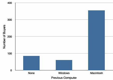 Bar chart of number of buyers by previous computer: None about 85, Windows about 60, Macintosh about 355. The y-axis runs 0 to 400.