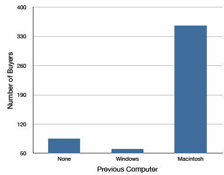 Bar chart of the iMac buyer data with the y-axis starting at 50 instead of 0 (ticks 50 to 400): the Windows bar looks vanishingly small next to None, exaggerating the difference — an example of a misleading baseline.
