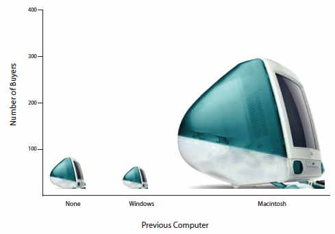 Chart that replaces the bars of the iMac buyer data with pictures of iMac computers sized by height (None and Windows tiny, Macintosh very large). Because the pictures grow in two dimensions, the Macintosh image exaggerates the true ratio — an example of a misleading graphic.