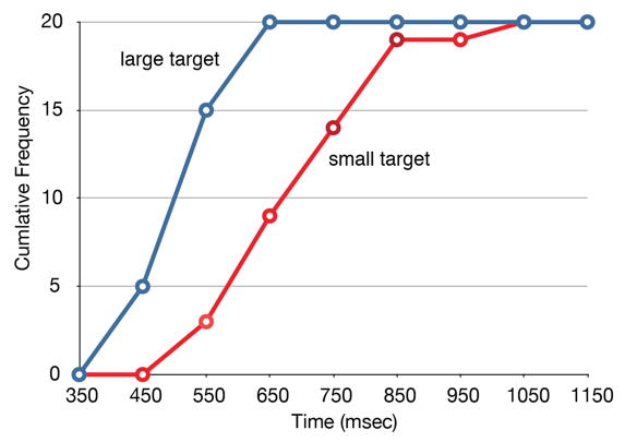Overlaid cumulative frequency polygons for the same reaction-time data (20 trials each): the large-target curve (blue) rises earlier, reaching 20 by about 650 msec; the small-target curve (red) reaches 20 by about 1,050 msec.