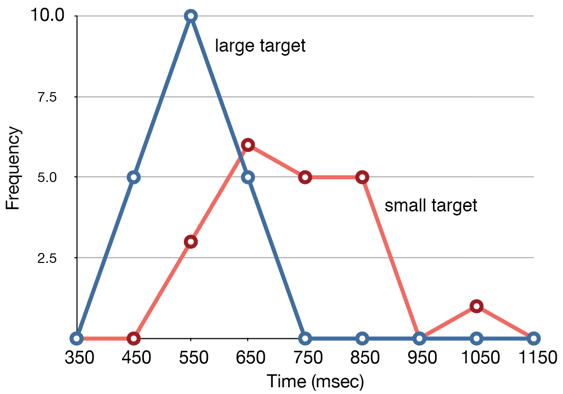 Overlaid frequency polygons of reaction times for a large target (blue) and a small target (red). The large-target distribution peaks at 10 around 550 msec and reaches 0 by 750 msec; the small-target distribution peaks at about 6 around 650 msec and extends to about 1,050 msec — small-target times are slower and more spread out.