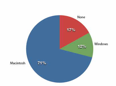 Pie chart of previous computer ownership among iMac buyers: Macintosh 71%, None 17%, Windows 12%.