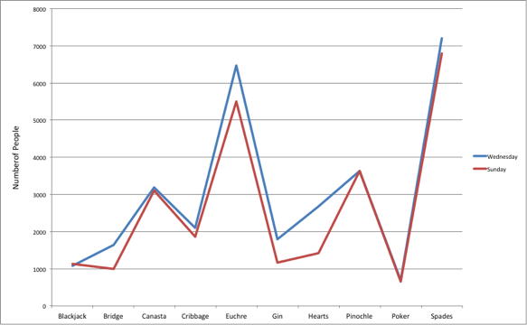 Line graph connecting the number of people playing each of ten card games on Wednesday (blue) and Sunday (red), from Blackjack through Spades on the x-axis, values ranging from about 700 (Poker) to about 7,200 (Spades). The zigzag lines connect unrelated categories — shown as an inappropriate use of a line graph.