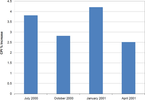 Bar chart of CPI percent increase for July 2000 (3.8), October 2000 (2.8), January 2001 (4.2), and April 2001 (2.5).