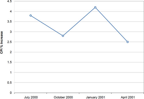 Line graph of the same CPI percent increases connected across the four quarters: 3.8, 2.8, 4.2, 2.5 — the rises and falls are easier to see than in the bar version.