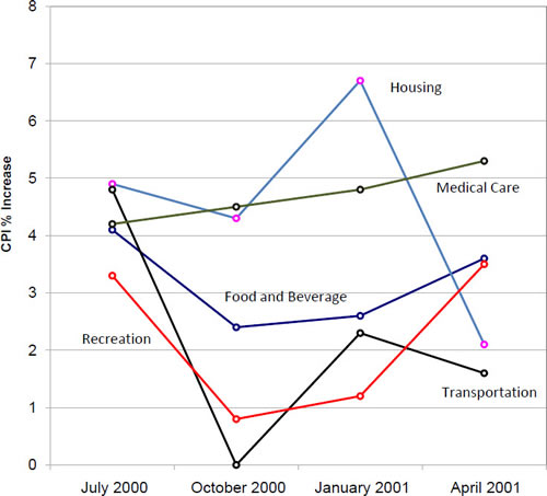 Line graph of CPI percent increase for five components across four quarters (July 2000 to April 2001): Housing spikes to 6.7 in January 2001 then drops to 2.1; Medical Care rises steadily from about 4.2 to 5.3; Food and Beverage dips to 2.4 then recovers to 3.6; Recreation falls to 0.8 before climbing to 3.5; Transportation drops to 0 in October 2000, rises to 2.3, then ends at 1.6.