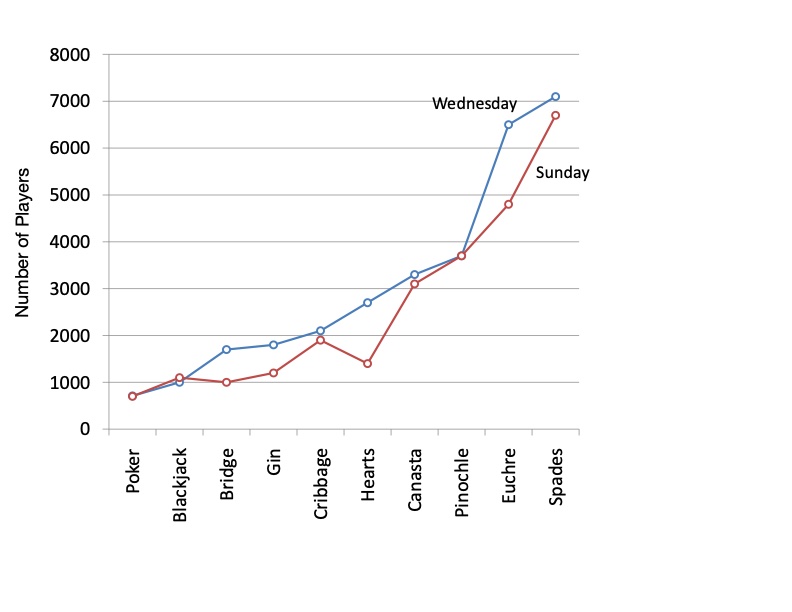 Line graph incorrectly connecting the ten card games on the x-axis: number of players on Wednesday and Sunday drawn as two lines from Poker (about 700) up to Spades (about 7,100). The categories have no order, so the connecting lines are meaningless — an example of misusing a line graph.