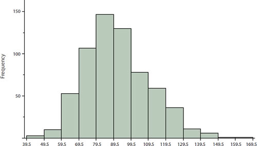 Histogram of 642 psychology test scores grouped in intervals of 10 with class boundaries labeled 39.5 through 169.5. Frequencies rise from near 0 at 39.5-49.5 to a peak of about 147 in the 79.5-89.5 interval, then fall through about 130, 78, 59, 36 down to single digits above 139.5. The distribution is unimodal and skewed slightly to the right.