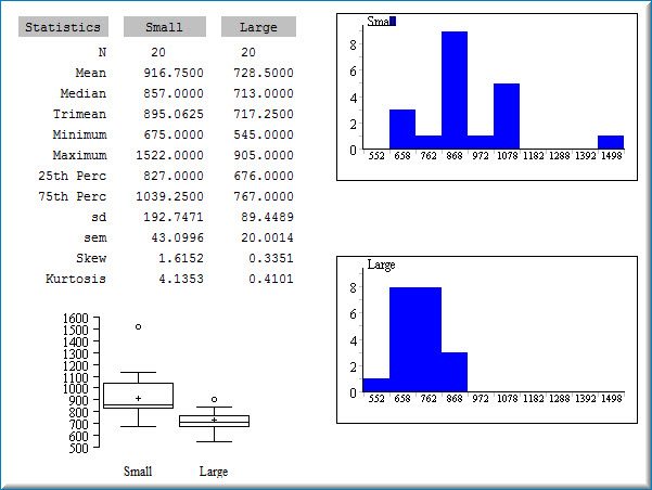 Screenshot of the demo's analysis output comparing reaction times to Small and Large targets, N = 20 each. The statistics table gives Small versus Large: mean 916.75 vs 728.50, median 857 vs 713, trimean 895.06 vs 717.25, minimum 675 vs 545, maximum 1522 vs 905, 25th percentile 827 vs 676, 75th percentile 1039.25 vs 767, sd 192.75 vs 89.45, sem 43.10 vs 20.00, skew 1.62 vs 0.34, kurtosis 4.14 vs 0.41. Two histograms on the right share an axis from 552 to 1498: the Small distribution is spread out with an isolated case near 1500, the Large distribution is compact between about 550 and 900. Box plots at the lower left show the same contrast, with an outside value above each box.