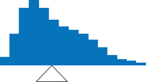 A positively skewed histogram — bars rise sharply to a peak near the left, then fall away through a long thin right tail — resting level on a triangular fulcrum. The fulcrum sits well to the left of the halfway point between the lowest and highest values, because the long right tail is what balances the tall bars on the left.