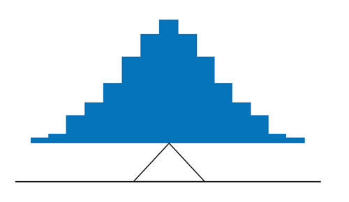 A symmetric, roughly bell-shaped histogram resting level on a triangular fulcrum placed at its geometric middle. The bar heights rise and fall evenly on both sides, and the base of the distribution is horizontal — it balances.